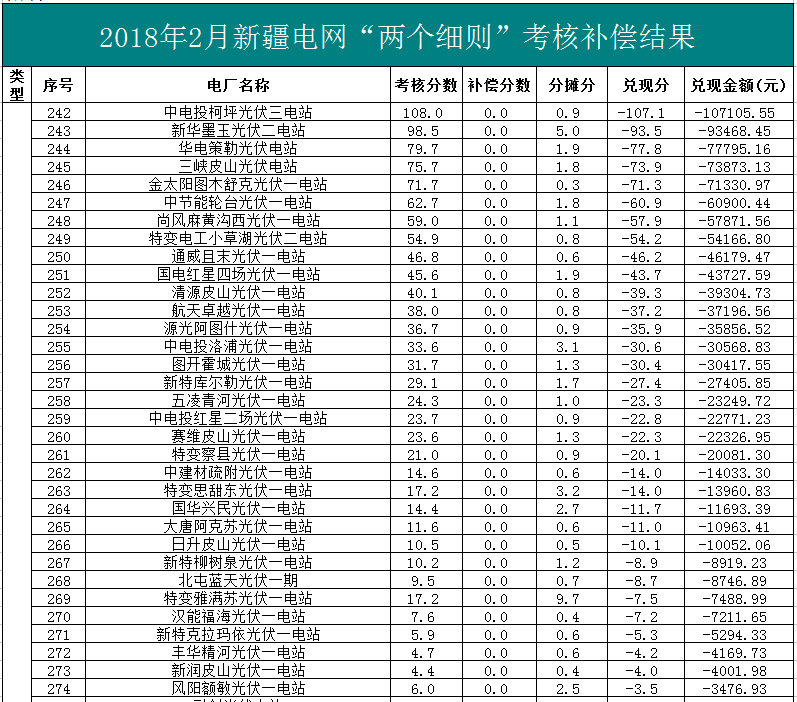 2018年1、2月新疆電網(wǎng)“兩個細則” 考核補償情況（光伏）