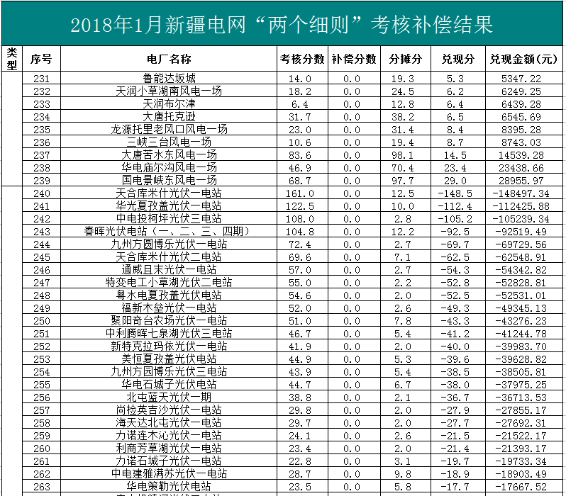 2018年1、2月新疆電網(wǎng)“兩個細則” 考核補償情況（光伏）