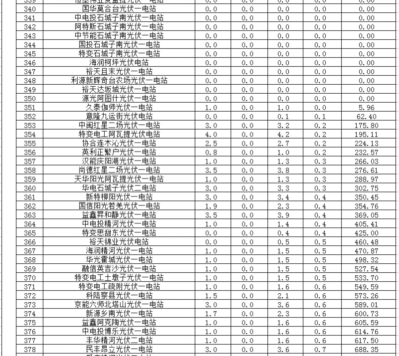 2018年1、2月新疆電網(wǎng)“兩個細則” 考核補償情況（光伏）