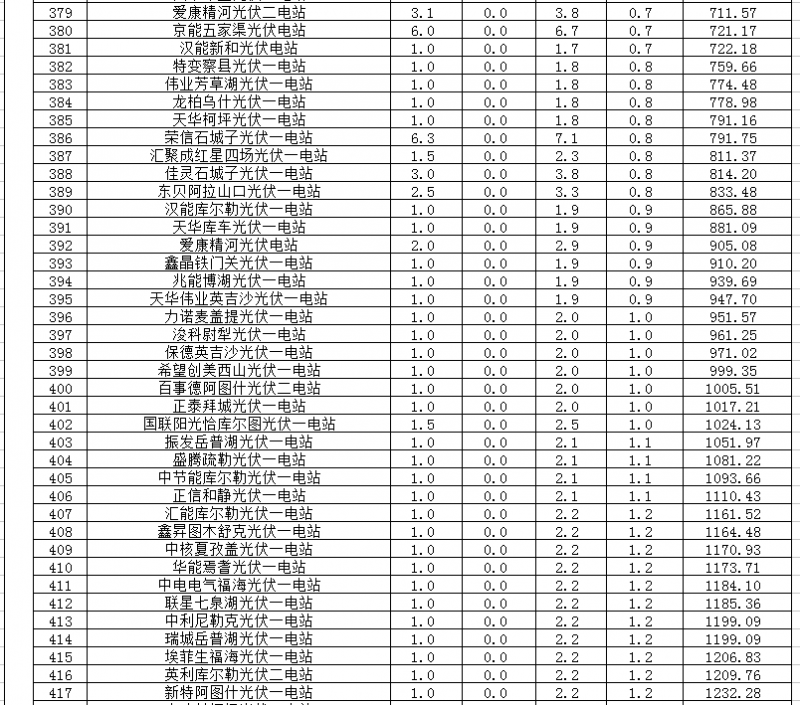 2018年1、2月新疆電網(wǎng)“兩個細則” 考核補償情況（光伏）