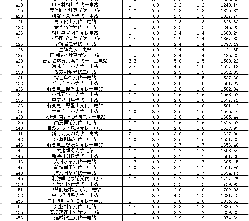 2018年1、2月新疆電網(wǎng)“兩個細則” 考核補償情況（光伏）