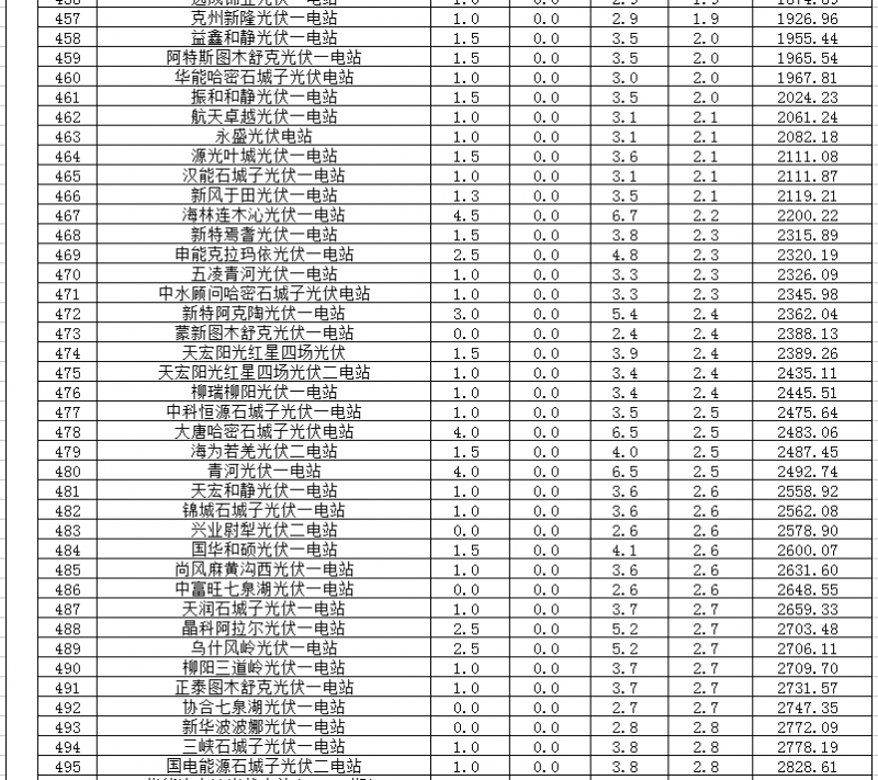 2018年1、2月新疆電網(wǎng)“兩個細則” 考核補償情況（光伏）