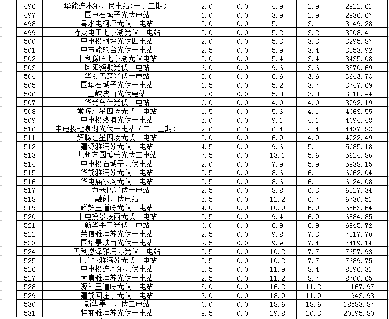2018年1、2月新疆電網(wǎng)“兩個細則” 考核補償情況（光伏）