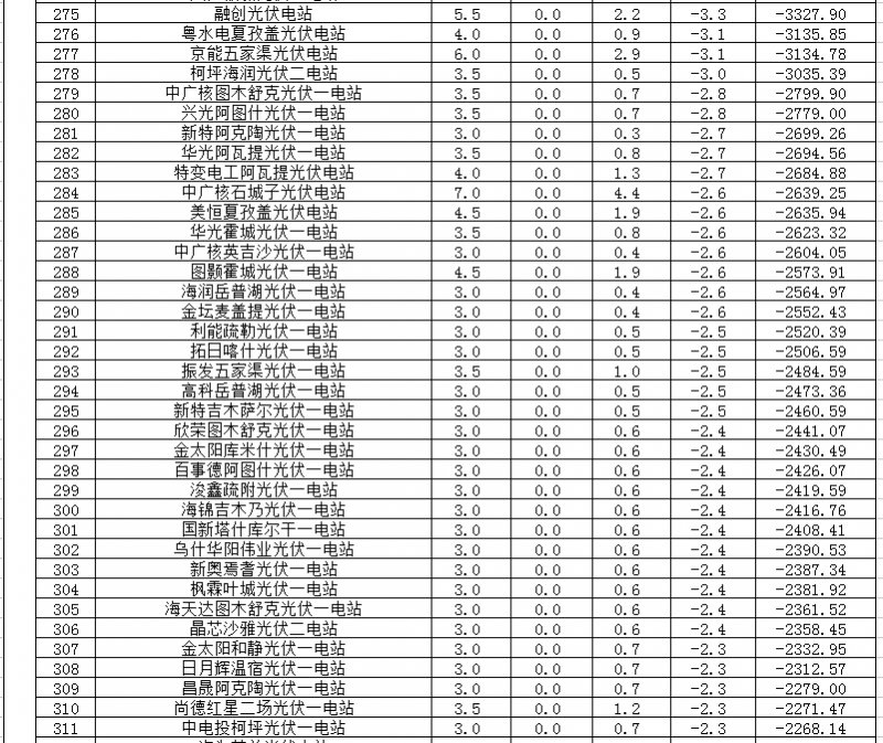 2018年1、2月新疆電網(wǎng)“兩個細則” 考核補償情況（光伏）