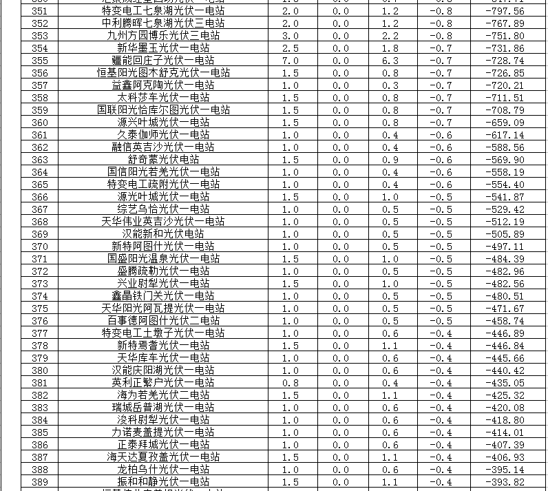 2018年1、2月新疆電網(wǎng)“兩個細則” 考核補償情況（光伏）