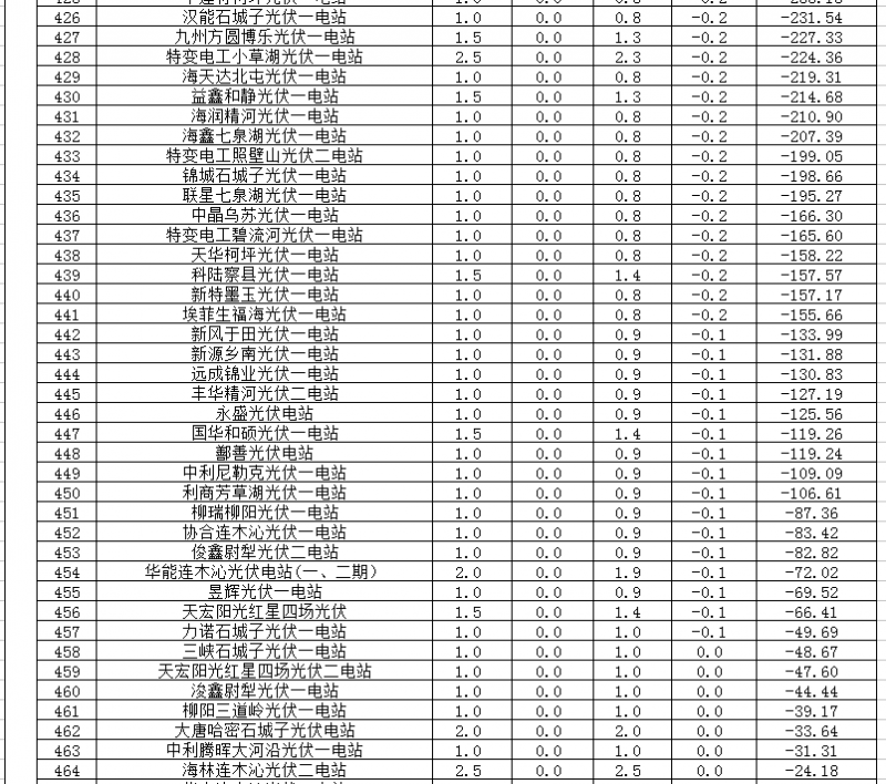 2018年1、2月新疆電網(wǎng)“兩個細則” 考核補償情況（光伏）