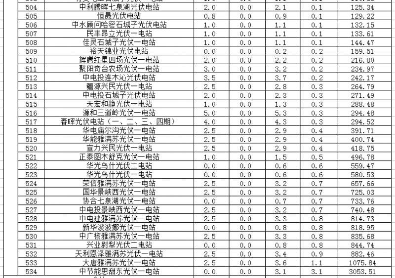 2018年1、2月新疆電網(wǎng)“兩個細則” 考核補償情況（光伏）