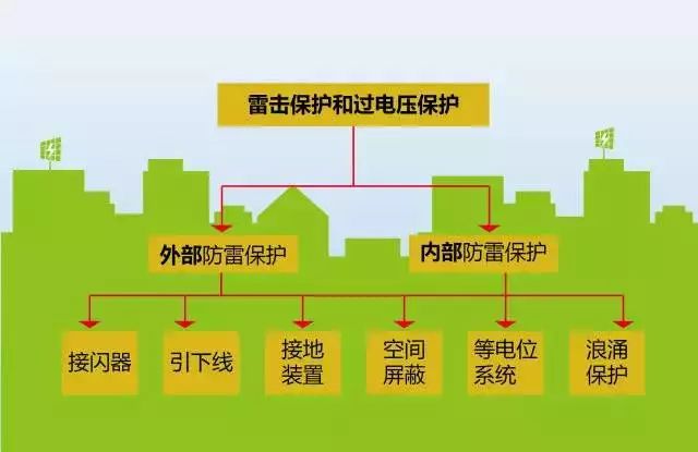 夏季來臨，你的光伏電站防雷與接地做好了么？