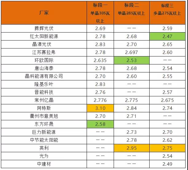 英利2.4、騰暉2.42、天合2.5元/W：多晶組件價(jià)格兩月下滑10%