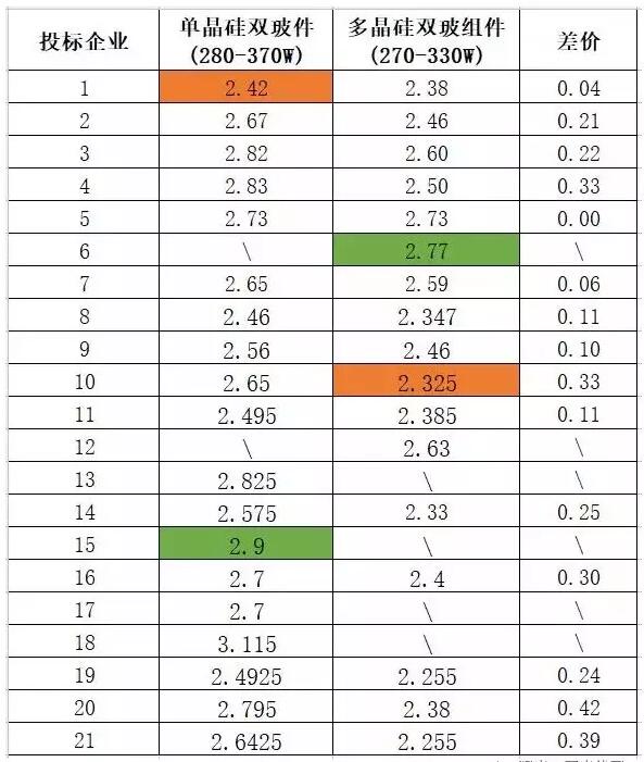 多晶組件平均報(bào)價(jià)2.42元/瓦 ！中能建815MW組件集采預(yù)示2018年市場(chǎng)價(jià)格“風(fēng)向標(biāo)” ！