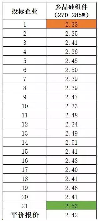 多晶組件平均報(bào)價(jià)2.42元/瓦 ！中能建815MW組件集采預(yù)示2018年市場(chǎng)價(jià)格“風(fēng)向標(biāo)” ！