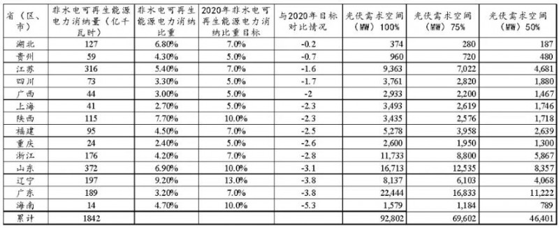 從《2017年可再生能源電力發(fā)展監(jiān)測(cè)評(píng)價(jià)報(bào)告》看未來(lái)光伏發(fā)展