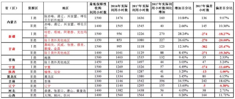 從《2017年可再生能源電力發(fā)展監(jiān)測(cè)評(píng)價(jià)報(bào)告》看未來(lái)光伏發(fā)展