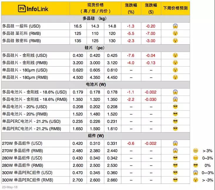 電池片跌破每瓦1.3元 多晶整體供應(yīng)鏈跌價(jià) 擴(kuò)大單、多晶產(chǎn)品價(jià)差