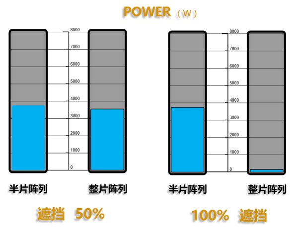 不同陰影遮擋比例下，半片和整片陣列發(fā)電量對(duì)比