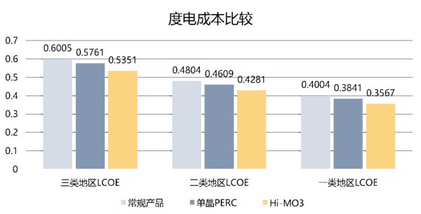 三類資源區(qū)三種組件度電成本測(cè)算