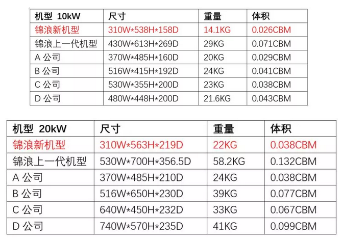 “浪”耀浦江，愛滿人間——錦浪科技5-20kW戶用三相逆變器全新發(fā)布