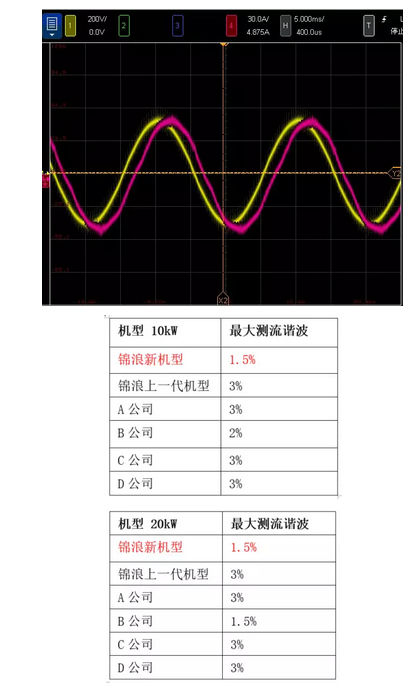 “浪”耀浦江，愛滿人間——錦浪科技5-20kW戶用三相逆變器全新發(fā)布