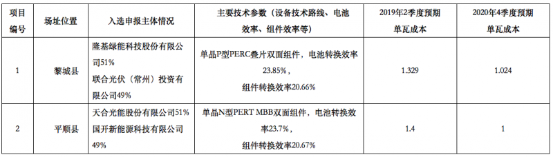 隆基2個(gè)、天合2個(gè)、晶科1個(gè)，晶澳1個(gè)三大光伏技術(shù)領(lǐng)跑者中標(biāo)企業(yè)出爐