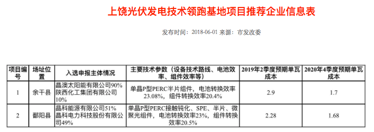 隆基2個(gè)、天合2個(gè)、晶科1個(gè)，晶澳1個(gè)三大光伏技術(shù)領(lǐng)跑者中標(biāo)企業(yè)出爐
