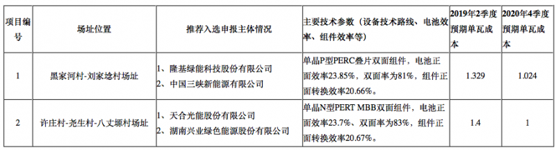 隆基2個(gè)、天合2個(gè)、晶科1個(gè)，晶澳1個(gè)三大光伏技術(shù)領(lǐng)跑者中標(biāo)企業(yè)出爐