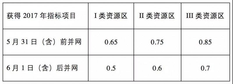 由政策回歸市場(chǎng)，光伏行業(yè)即將成年！