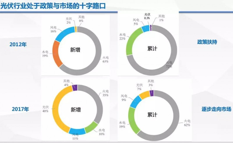由政策回歸市場(chǎng)，光伏行業(yè)即將成年！