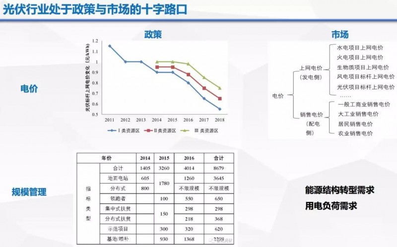 由政策回歸市場(chǎng)，光伏行業(yè)即將成年！