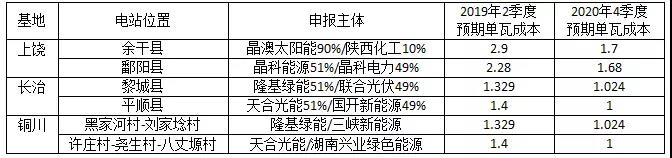 長文：深度分析光伏新政將在戶用、領(lǐng)跑者、扶貧和海外市場帶來哪些連鎖反應(yīng)？