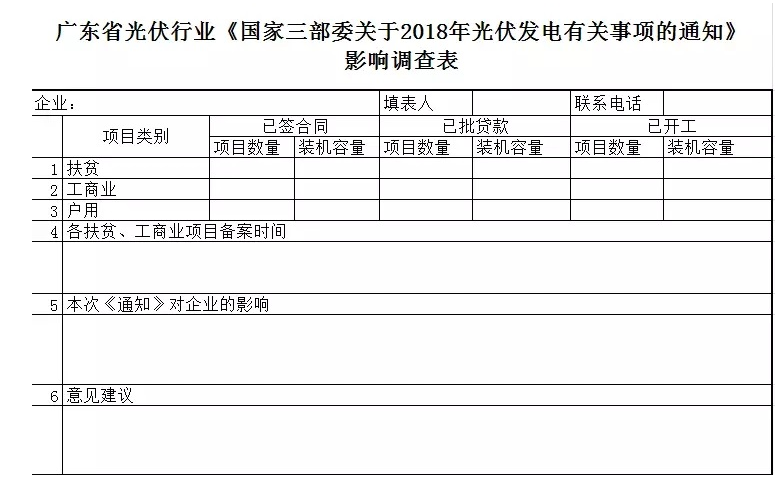 多地光伏行業(yè)協(xié)會發(fā)起“531新政”企業(yè)影響調查