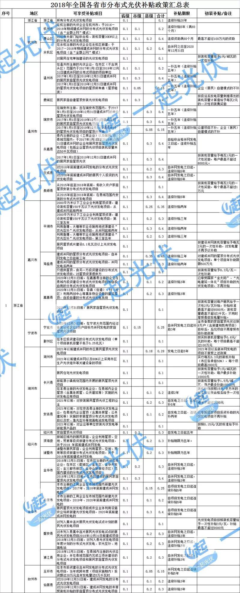 分布式光伏沒有國(guó)補(bǔ) 地方補(bǔ)“蚊子肉也是肉”(附全國(guó)各省地方補(bǔ)貼情況)