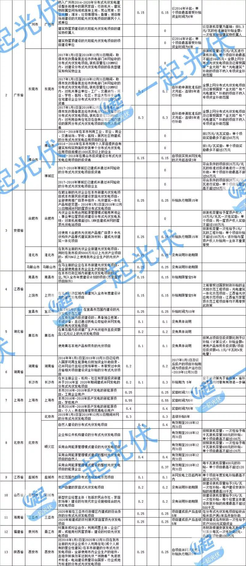 分布式光伏沒有國(guó)補(bǔ) 地方補(bǔ)“蚊子肉也是肉”(附全國(guó)各省地方補(bǔ)貼情況)