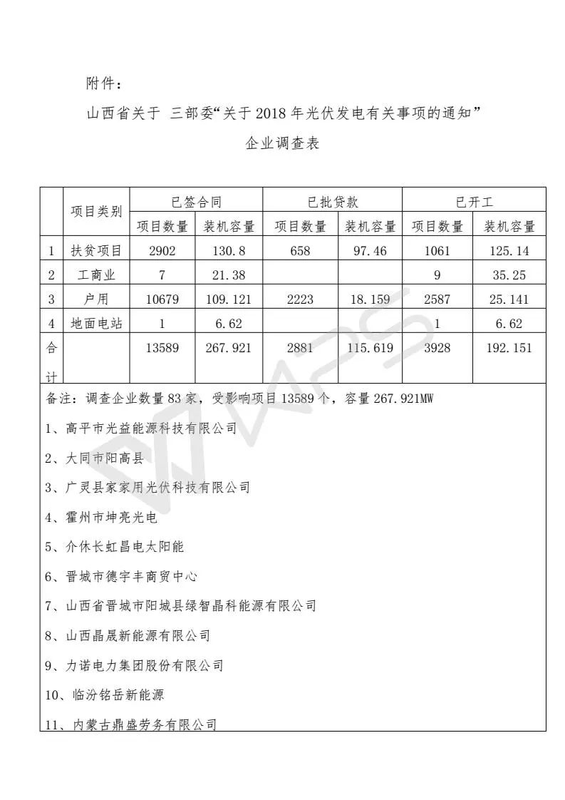 山西省受531新政影響項(xiàng)目13589個(gè)、規(guī)模268MW