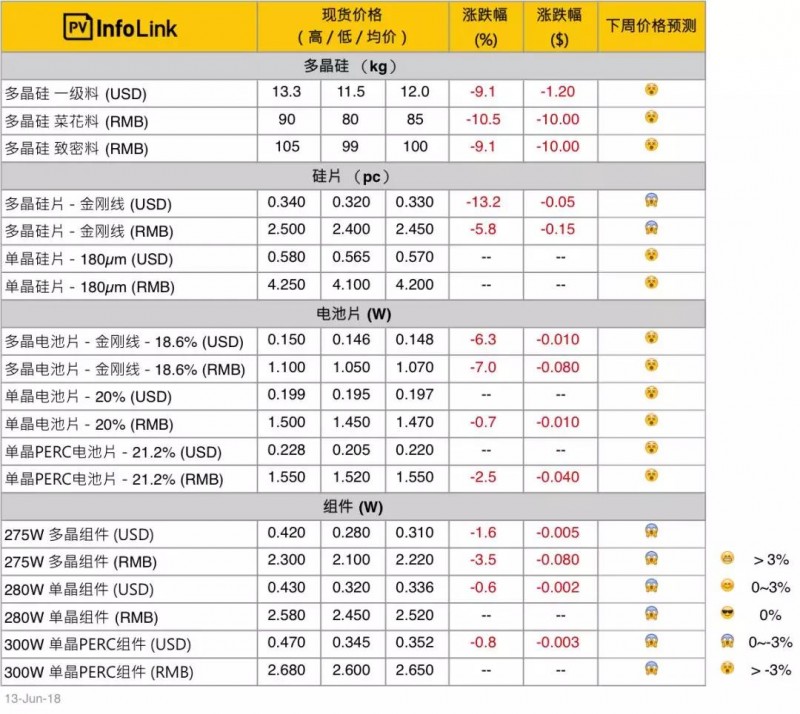 單、多晶供應鏈價差拉大 多晶性價比開始展現(xiàn)