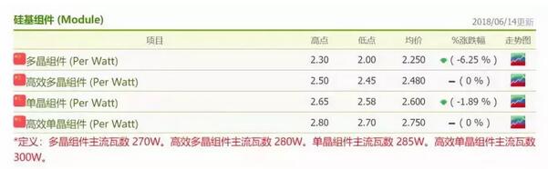 2.365元/W！南網(wǎng)能源多晶組件中標(biāo)最低價(jià)格