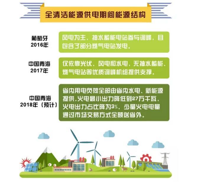 剛剛 青海省用光伏、風(fēng)電、水電持續(xù)點(diǎn)亮216小時(shí)綠色燈光