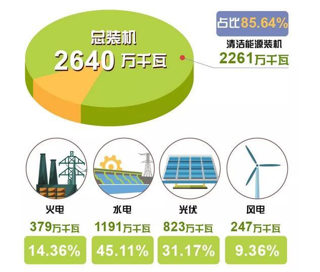 剛剛 青海省用光伏、風(fēng)電、水電持續(xù)點(diǎn)亮216小時(shí)綠色燈光
