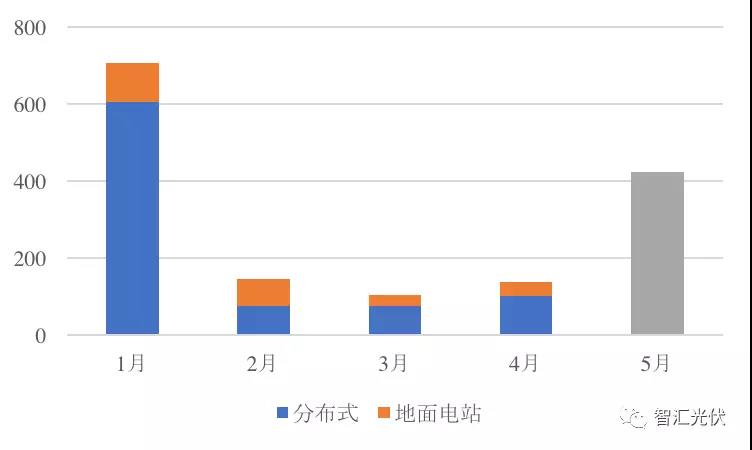 前5月光伏新增裝機(jī)15.18GW，分布式預(yù)計(jì)11GW以上
