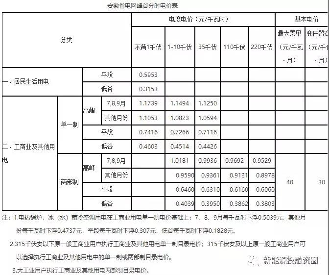 531新政后，安徽省光伏項(xiàng)目平價(jià)上網(wǎng)總投成本分析