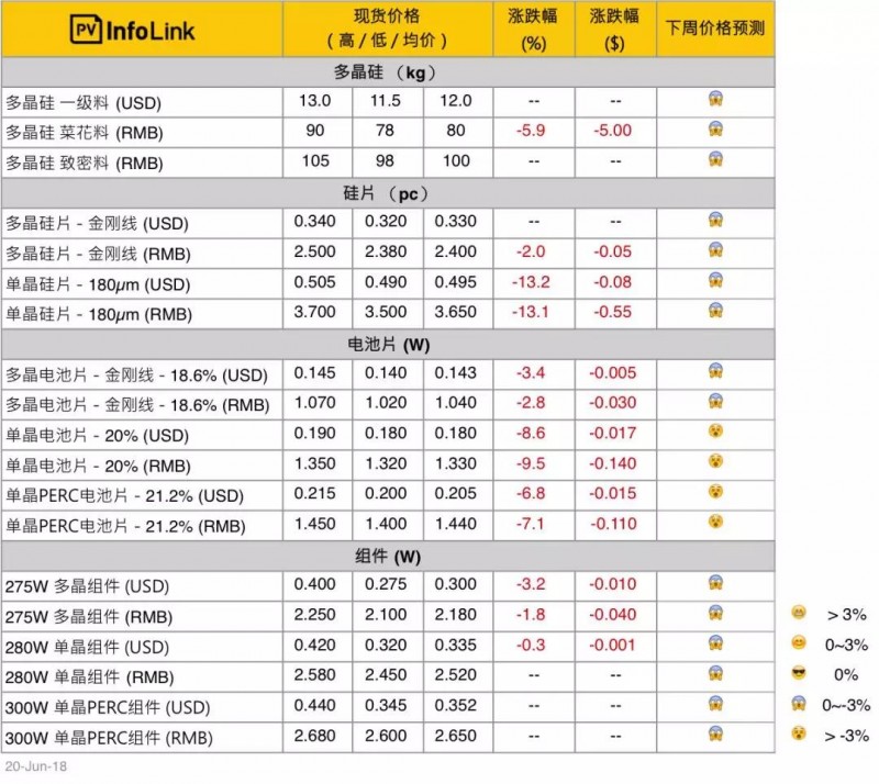 多晶硅78元/kg，全球太陽(yáng)能面板價(jià)格大跌，今年跌幅或超35%！