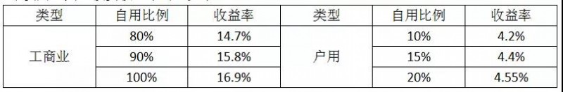 經(jīng)銷商退出 8萬戶居民遭殃:531新政對(duì)戶用光伏市場(chǎng)影響部分統(tǒng)計(jì)
