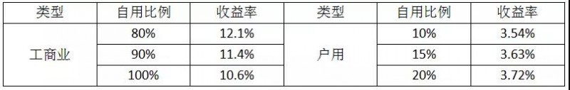 經(jīng)銷商退出 8萬戶居民遭殃:531新政對(duì)戶用光伏市場(chǎng)影響部分統(tǒng)計(jì)