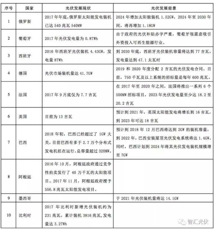 海外光伏市場：俄羅斯、葡萄牙等13個國家的光伏發(fā)展現(xiàn)狀及規(guī)劃