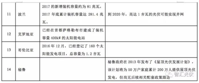 海外光伏市場：俄羅斯、葡萄牙等13個國家的光伏發(fā)展現(xiàn)狀及規(guī)劃