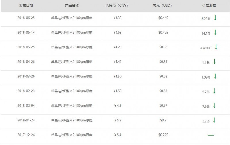 剛剛！隆基宣布單晶硅片再降3毛 上半年9連降！
