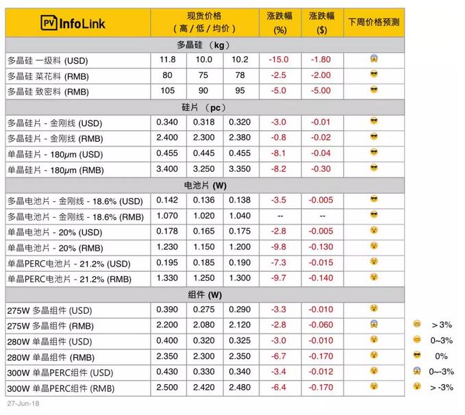 光伏價(jià)格:上游跌勢(shì)趨緩 中下游單晶產(chǎn)品開啟快速下跌走勢(shì)