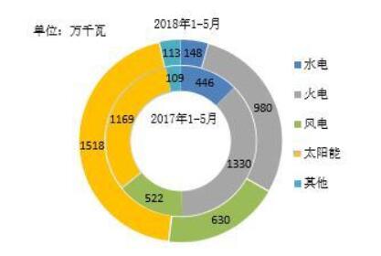2018年1-5月全國光伏、風(fēng)電、火電等新增裝機(jī)情況及各省比較