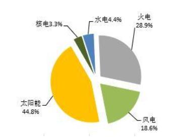 2018年1-5月全國光伏、風(fēng)電、火電等新增裝機(jī)情況及各省比較
