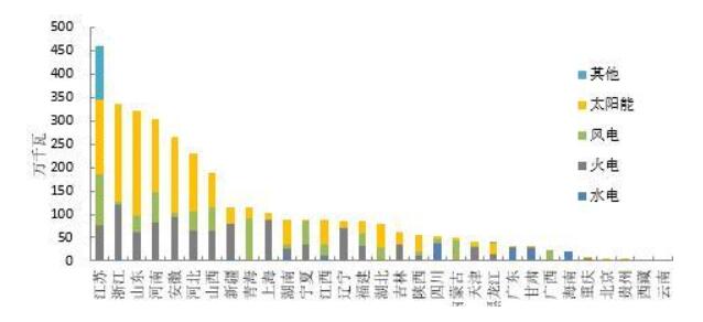 2018年1-5月全國光伏、風(fēng)電、火電等新增裝機(jī)情況及各省比較