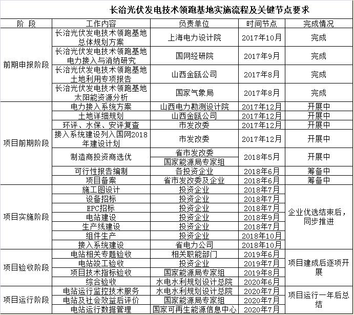 山西長治發(fā)布光伏發(fā)電技術(shù)領(lǐng)跑基地建設(shè)實施意見(附流程及要求)